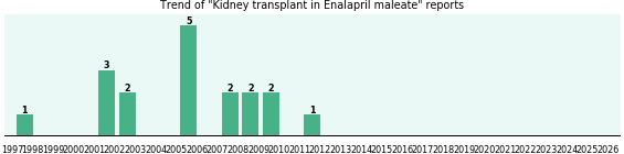 Could Enalapril maleate cause Kidney transplant?
